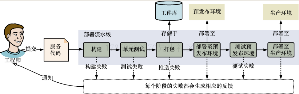 持续集成流水线